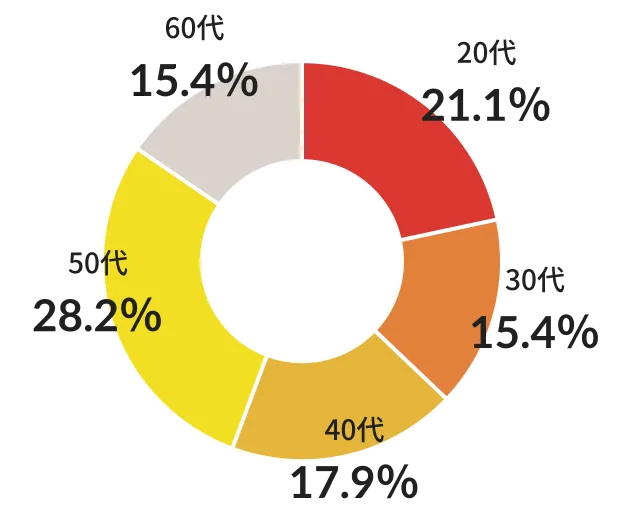 年齢割合グラフ