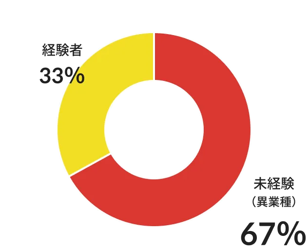 建設業未経験割合グラフ