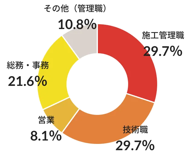 職種比率グラフ