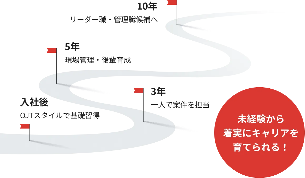 キャリアパス図